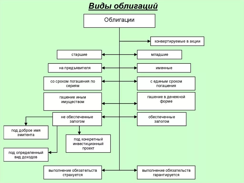 Ценные бумаги относятся к имуществу. Виды ценных бумаг. Виды облигаций. Облигации виды облигаций. Старшие и младшие ценные бумаги.