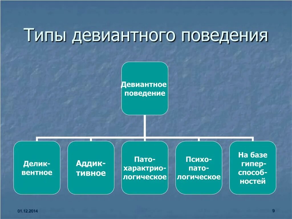 Виды девиантного поведения. Типы отклоняющегося поведения. Девиантные типы. Типы отклоняющегося поведения у детей. Девиантные типы.