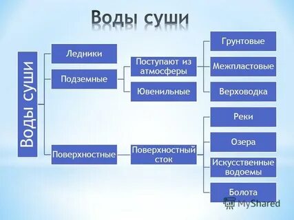 К водам суши относятся география 6 класс