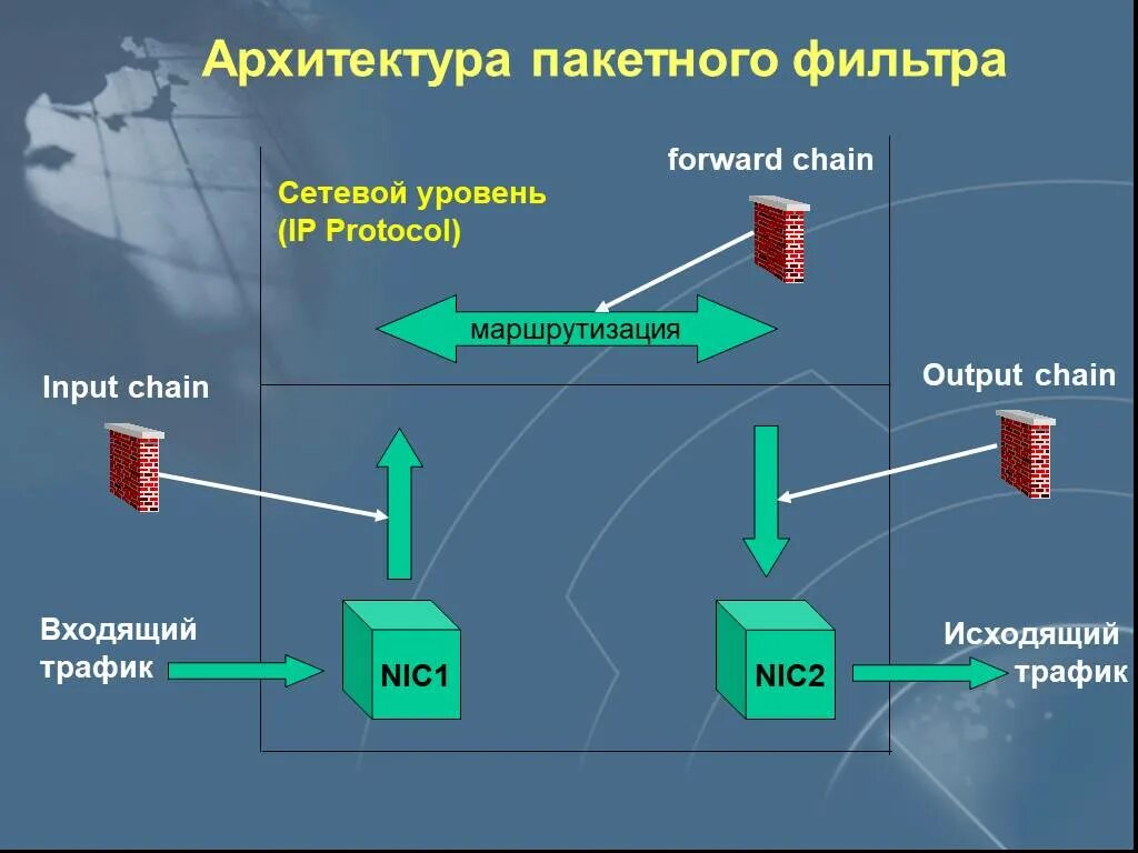 Входящий исходящий трафик. Пакетные фильтры межсетевого экрана. Фильтрация трафика межсетевой экран. Межсетевой экран фильтрация пакетов. Межсетевой экран с пакетной фильтрацией.