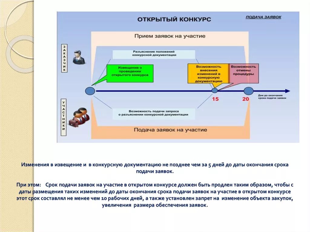 Документация электронного конкурса. Подача тендерных заявок. Сроки подачи заявки. Заявка подана. Схема проведения закрытого конкурса.