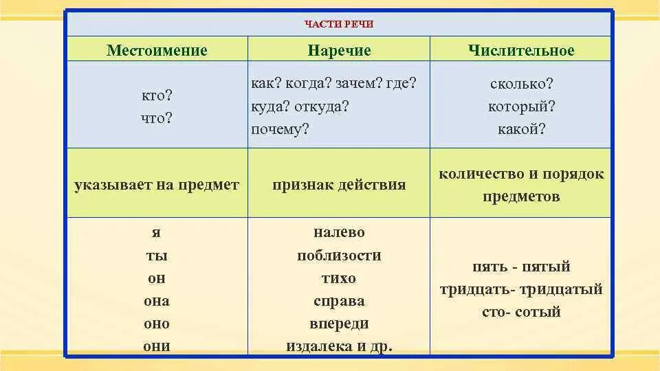 Часть речи слова это. Части речи. Числительное местоимение наречие. Местоимение это часть речи. Местоимения и наречия в русском языке.