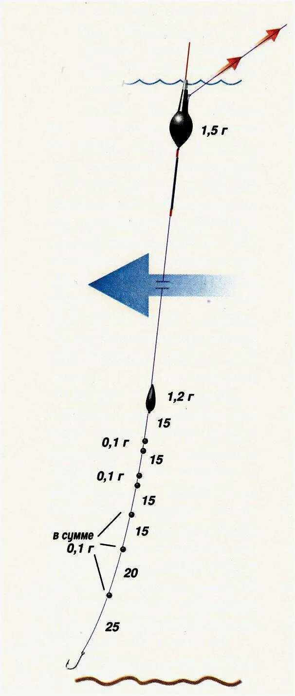Снасть для ловли весной. Поплавочная оснастка для ловли на течении схема. Удочка на плотву летом поплавочная оснастка. Оснащение поплавочной удочки на плотву. Оснастка удочки для зимней рыбалки на течении.