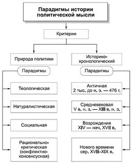 Политическая парадигма