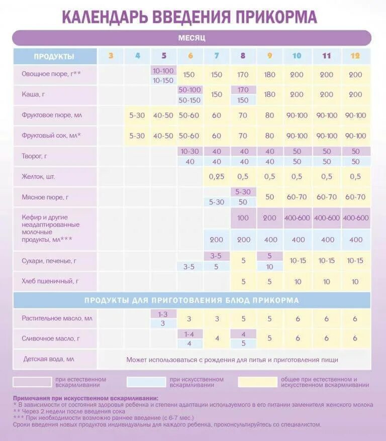 Схема прикорма с 6 месяцев при грудном вскармливании. Схема прикорма ребенка в 6 месяцев. Прикорм схема по месяцам при грудном вскармливании. Введение прикорма при искусственном вскармливании с 5 месяцев. Сколько прикормов в 6 месяцев