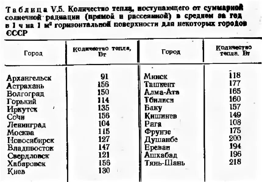 Сколько солнца в году в россии. Солнечные дни в городах России таблица. Количество солнечных дней в городах России таблица. Солнечные дни в году по городам России таблица. Количество солнечных дней по городам России.