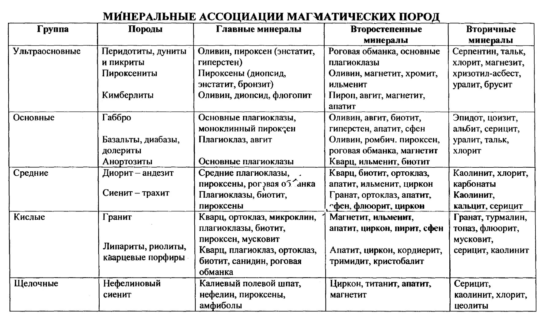 Горные породы и минералы таблица. Таблица Минеральных и горных пород. Таблица ассоциаций горных пород и минералов. Практическая работа горные породы и минералы.