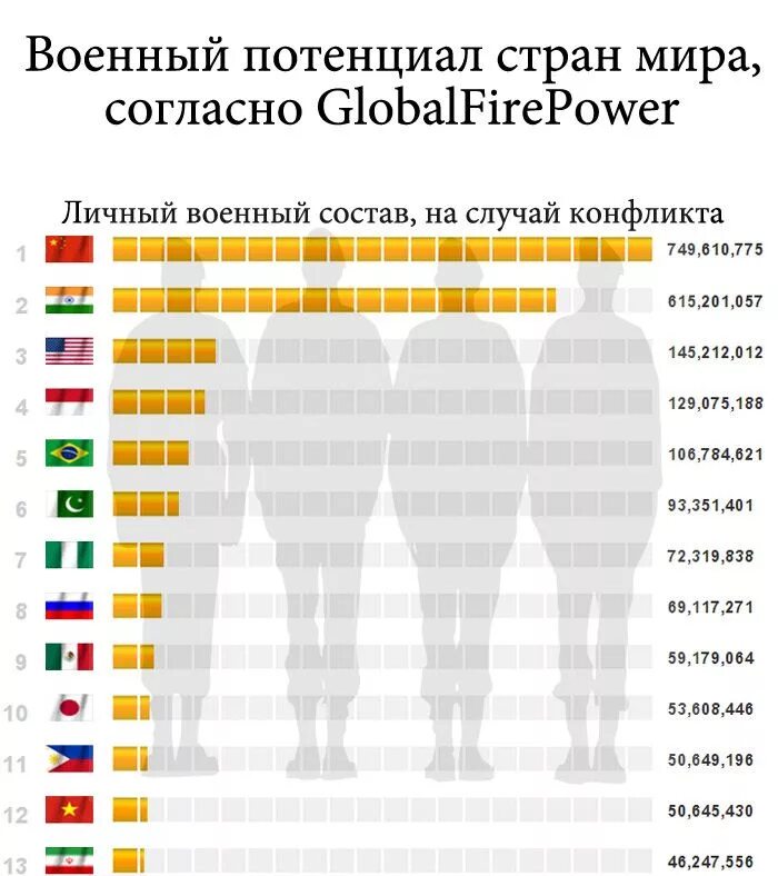 Какая страна без армии. Военный потенциал стран. Статистика военного потенциала стран. Армия стран статистика.