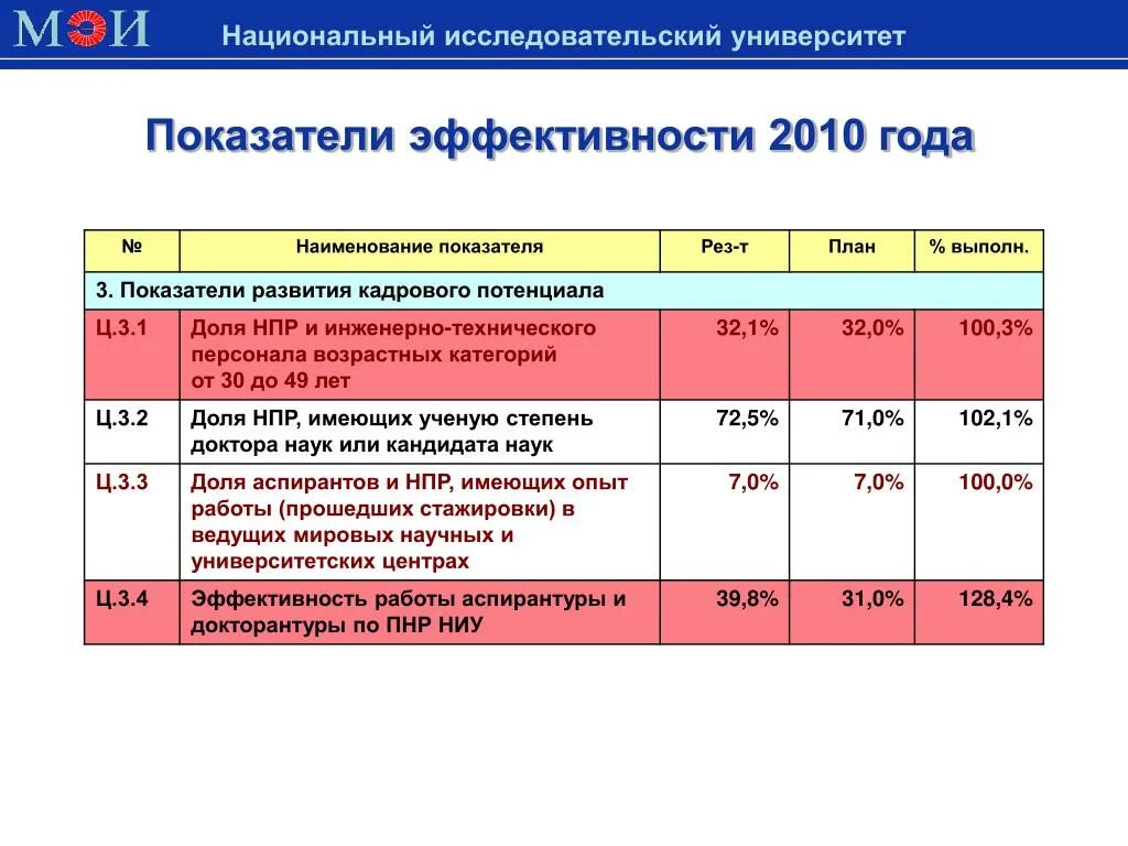 Национально исследовательские программы. Экономические показатели вуза. Название учебного заведения. Анализ показателей учебного заведения. Показатели университетов фото.