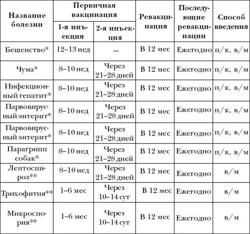 Сколько прививок за раз. Календарь вакцин и прививок для собаки. График прививок для щенков. Календарь прививок для щенков. Прививки у собак график прививок по возрасту таблица.