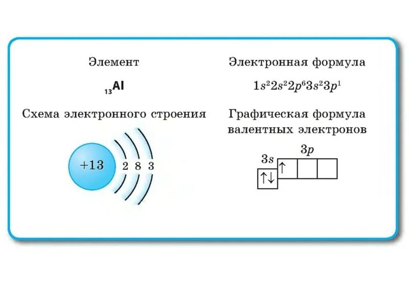 Изобразить строение алюминия. Электронная структура атома кремния. Модель электронного строения кремния. Кремний электронная формула и графическая схема. Электронная формула элемента кремния.