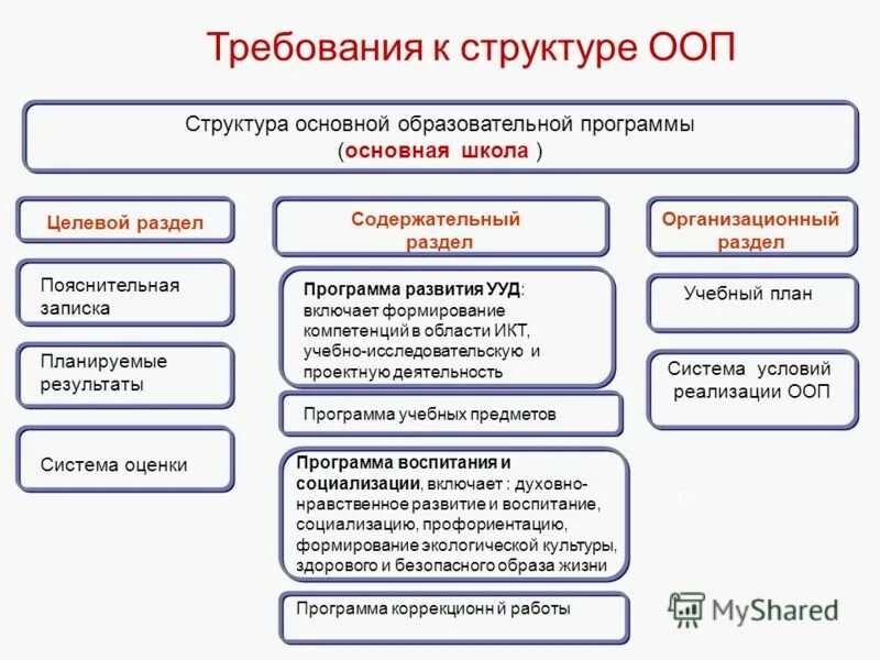 Методико процедурный раздел. 2. Целевой раздел образовательной программы. Разделы рабочей программы воспитания. Из чего состоит программа.