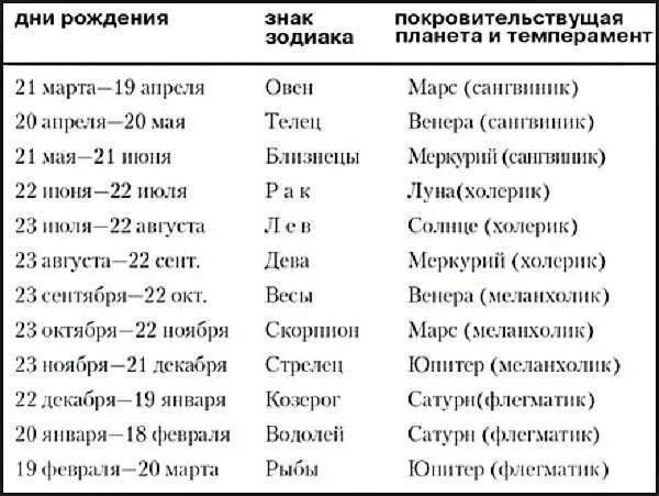 Знаки зодиака даты рождения таблица. Гороскоп по дате рождения. Гороскоп по дате рождения таблица. Даты по гороскопу знаков.