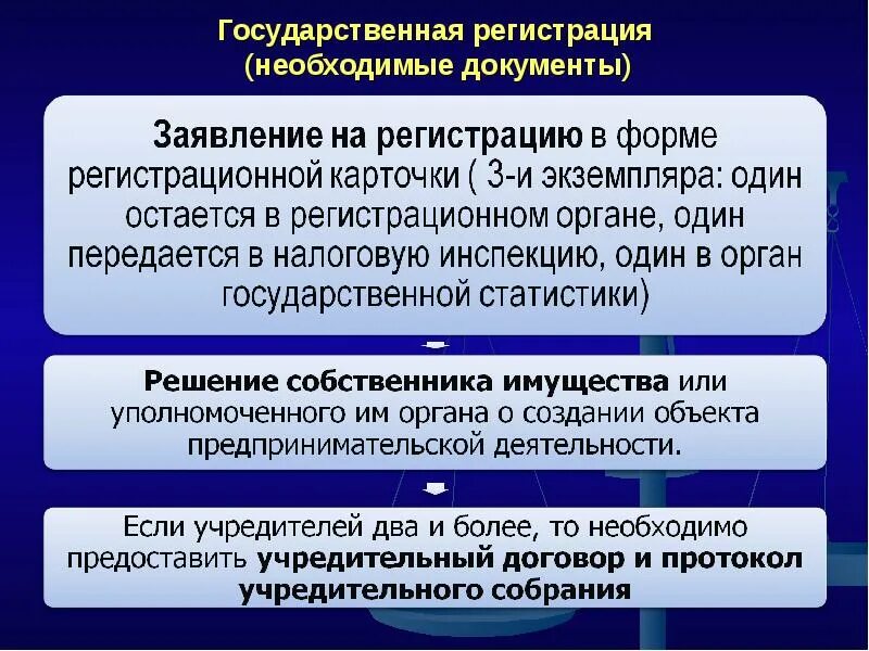 Регистрация предпринимательской деятельности. Порядок регистрации предпринимательства. Процедура регистрации предпринимательской деятельности. Порядок государственной регистрации субъектов предпринимательства. Назовите представленный документ