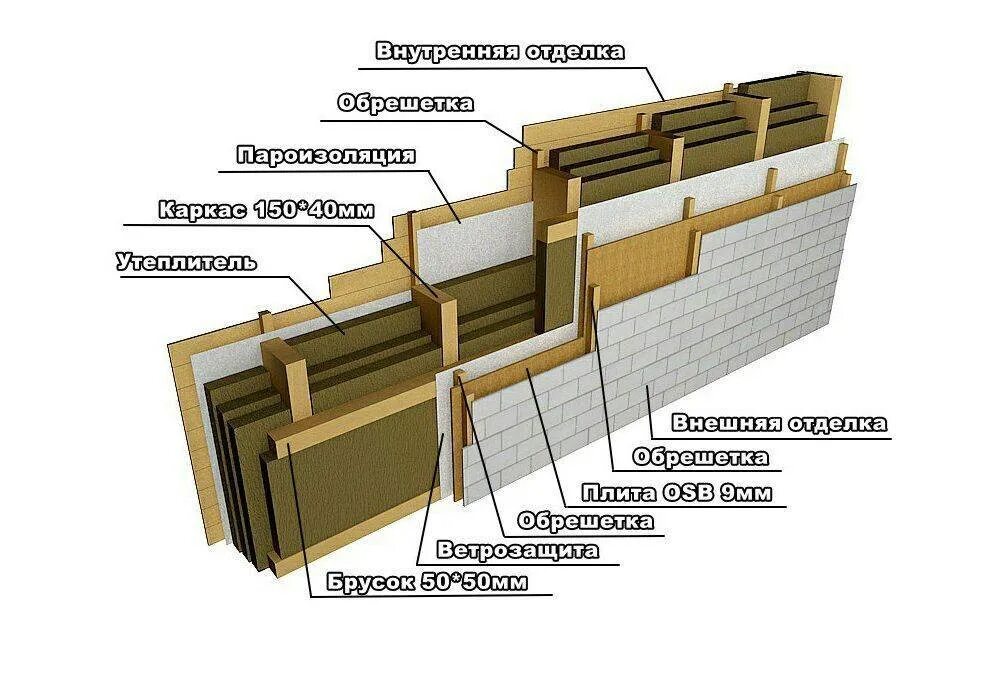 Какое утепление каркасного дома. Схема утепления стен каркасного дома. схема утепления каркасной стены. каркасный дом схема утепления стен. правильная схема утепления каркасной стены.