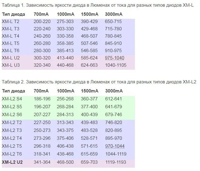 Яркость диодов. Светодиоды cree таблица. Светодиоды cree характеристики таблица. Яркость светодиодов таблица. Таблица мощности светодиодов cree.