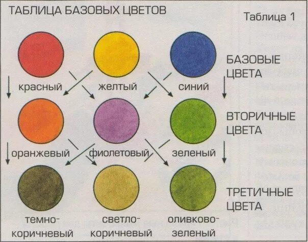 Как получить коричневую краску при смешивании