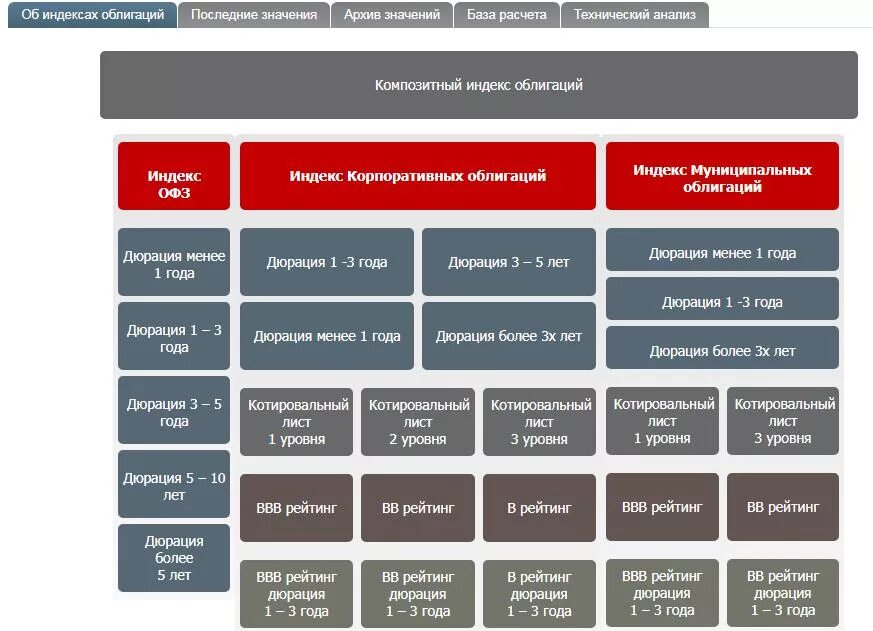 Индекс облигаций. Биржи ценных бумаг таблица. Виды рейтинга ценных бумаг. Рейтинг ценных бумаг