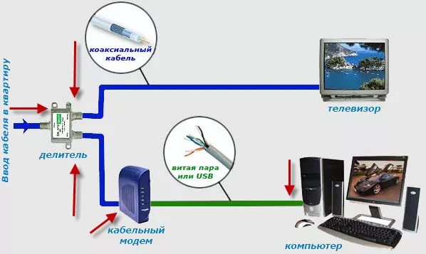 Тройник для телевизионного кабеля на 3 телевизора схема подключения. Схема подключения ТВ кабеля. Схема подключения кабельного телевидения к телевизору через. Кабельное ТВ схема подключения. Откуда идет интернет