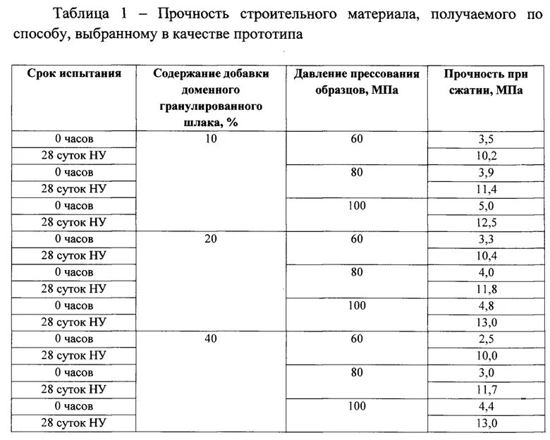 И прочность материала применение. Предел прочности строительных материалов таблица. прочность на сжатие материалов таблица. предел прочности кирпича при сжатии. коэффициент прочности материала таблица.