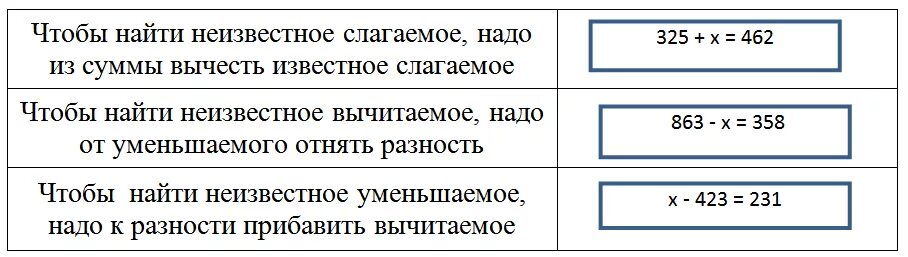 Нахождение неизвестного слагаемого 4 класс карточки уравнения