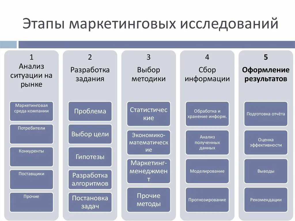 В следующих ситуациях 1. Этапы маркетингового исследования. Стадии маркетингового исследования. Этапы и методы маркетингового исследования. Основные этапы проведения маркетинговых исследований.