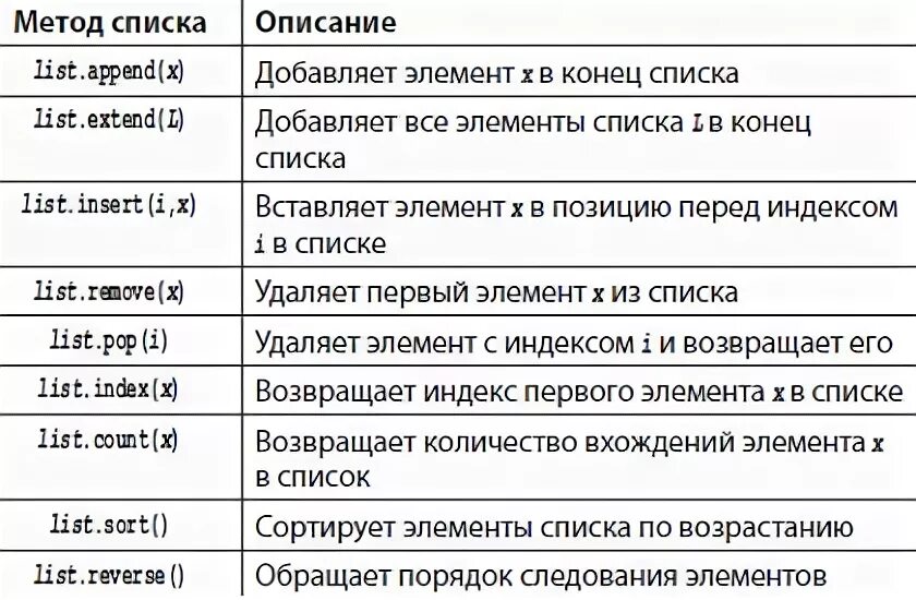 Функции и методы строк. Методы списков питон. Список методов Python. Функции питона список. Метод списков.