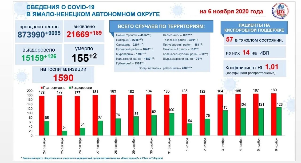 Изменение численности на Ямале. Экономика Ямала фото 2020. День вахтовика Ямало Ненецкий автономный округ. ЖКХ Ямал Лабытнанги.