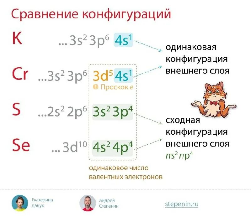 Сходная конфигурация внешнего энергетического уровня. Сходная конфигурация внешнего энергетического уровня