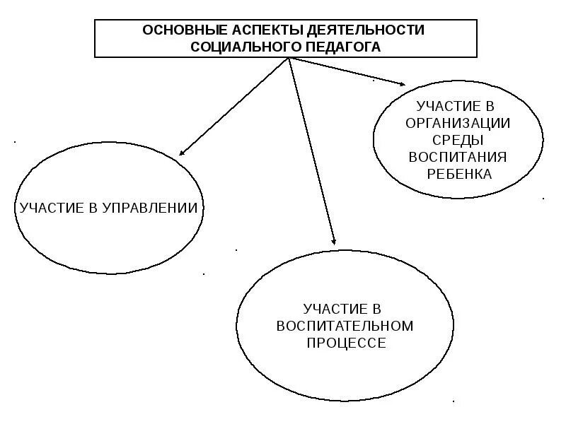 Аспекты информации. Основные аспекты социальной работы. ключевые аспекты деятельности социального педагога. социально-педагогические аспекты это. методы социально-педагогической деятельности.