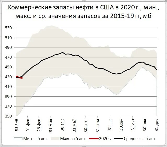 Запасы нефти отчет