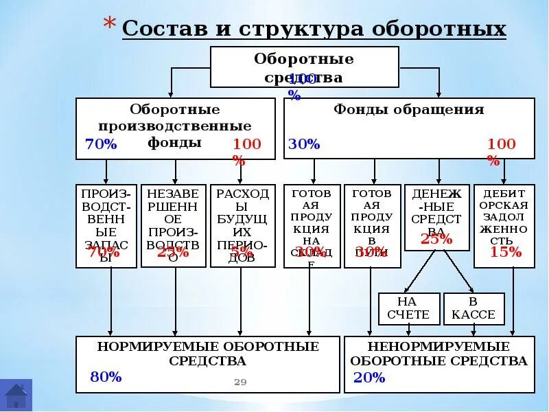 Оборотные средства ооо. Состав и структура оборотных средств. Структура оборотных средств предприятия. Основные и оборотные фонды. Основные и оборотные средства.