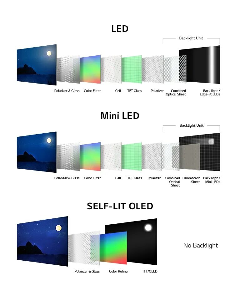 Отличие телевизоров lg. OLED матрицы цветовая гамма. Led или OLED. OLED подсветка. Светодиодные (led) и (OLED) телевизор.