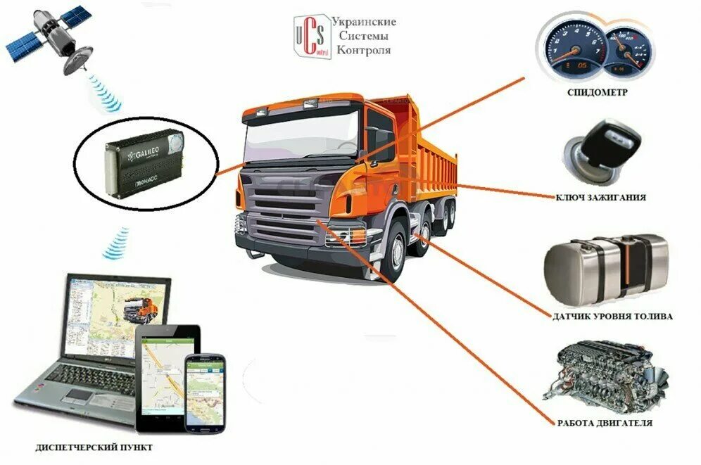 Виде транспортного средства контроль. Система GPS мониторинга транспорта. Бортовая система мониторинга транспортных средств. ГЛОНАСС тахографы датчики топлива. Система ГЛОНАСС для контроля транспорта.