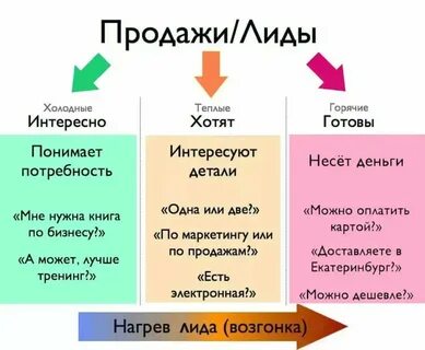 Лид в продающем тексте