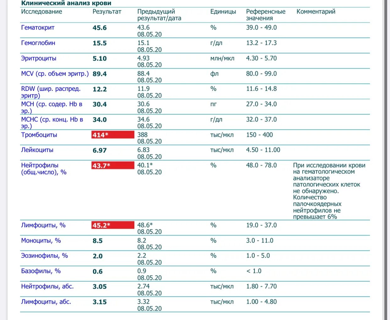 Анализ крови при лимфоме у взрослых показатели. Показатели крови при онкологии показатели. Анализ крови при лимфоме у детей. Какие показатели кори анализ крови в крови. Анализы за 3 часа