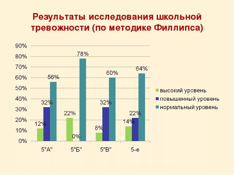 Методика филлипса диагностика. Методика школьной тревожности Филлипса. Тест уровня школьной тревожности Филлипса. Обработка результатов диагностики Филлипса. Методики исследования тревожности.