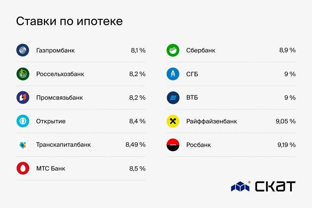 Проценты по ипотеке с 2020. Проценты по ипотеке в банках на сегодня. Ипотека процентная ставка 2020. Проценты на ипотеку в банках в 2020 году.