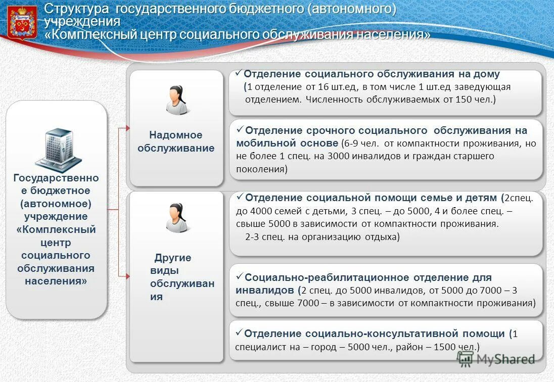 учреждения социального обслуживания. стационарные учреждения социального обслуживания схема. бюджетная и автономная учреждения соц обслуживания. автономные учреждения социального обслуживания населения. виды стационарных учреждений социального обслуживания.