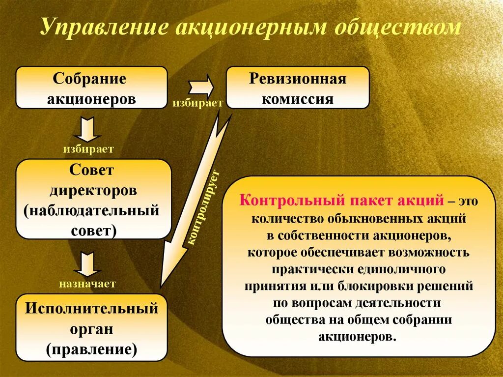 Акционеров является высшим органом управления. Акционерное общество управление. органы управления акционерного общества. акционерное общество особенности управления. акционерное общество презентация.