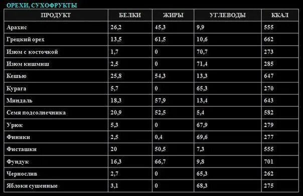 Орехи содержание белков и углеводов. Калорийность орехов и сухофруктов таблица на 100 грамм. Энергетическая ценность сухофруктов таблица на 100 грамм. Сухофрукты калорийность на 100 грамм. Состав сухофруктов таблица.