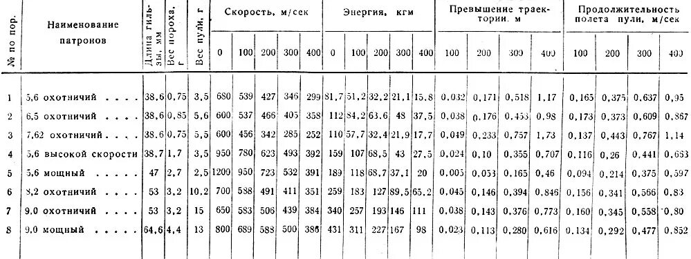 таблица патронов 0. таблица пуль тарков. 62 тарков. таблица патронов 12 калибра для охоты. таблица патронов 12 калибра для охоты.