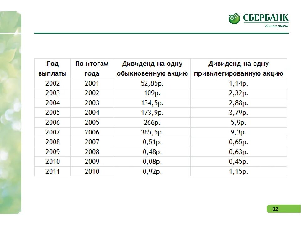 Клиенты пао сбербанк. Сбербанк название. Сбербанк России правильное Наименование. Названия Сбербанка по годам. Сбербанк правильное Наименование банка.