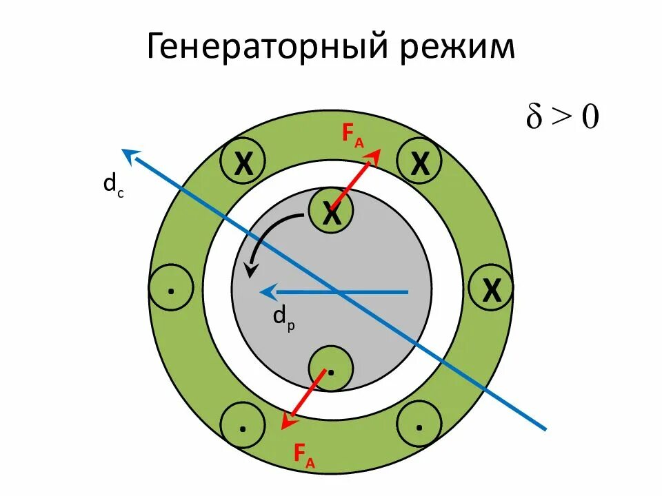 Режим синхронного компенсатора и режим синхронного двигателя. Синхронный компенсатор схема. Генераторный режим асинхронной машины. Синхронные машины - двигатели генераторы и компенсаторы. Режим работы синхронного