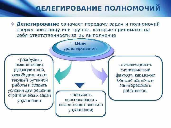 Делегирование полномочий и ответственности. Делегирование означает передачу задач. Цели делегирования полномочий. Передача задач и полномочий лицу или группе.