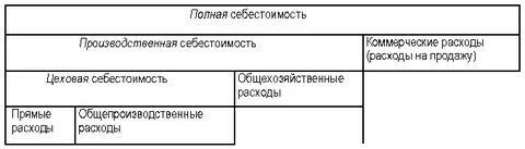 Полная себестоимость коммерческие расходы