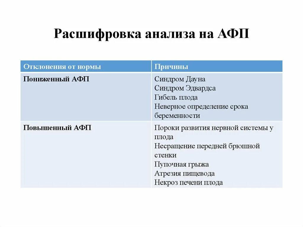 Альфа фетопротеин анализ норма. АФП анализ крови. АФП расшифровка анализа. Анализ АФП норма. Альфа-фетопротеин показатели.