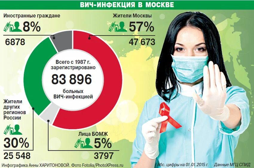 Вич московский. СПИД статистика. Статистика ВИЧ И СПИД. Статистика СПИДА В России. Статистика заражения ВИЧ.