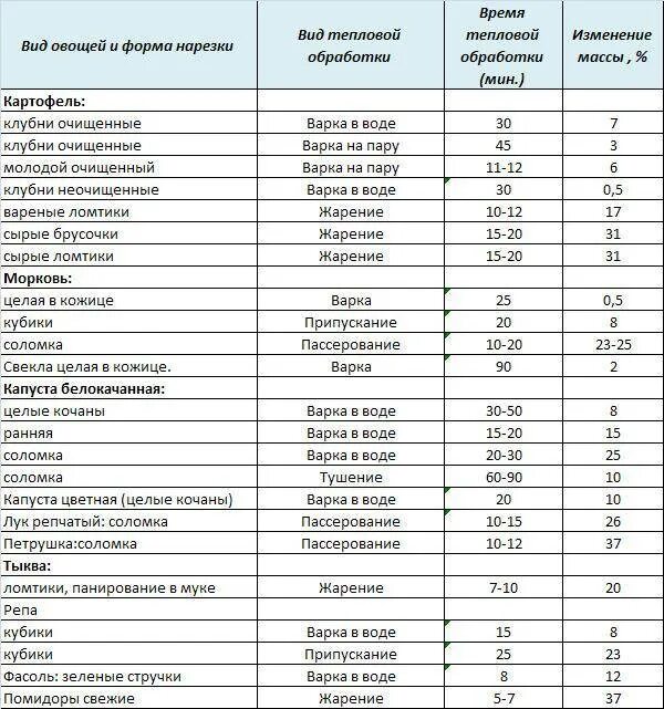 Сколько по времени тушить картошку. Таблица отходов при тепловой обработке овощей. Нормы отходов овощей при тепловой обработке. Потери веса при тепловой обработке продуктов таблица. Время варки овощей таблица.