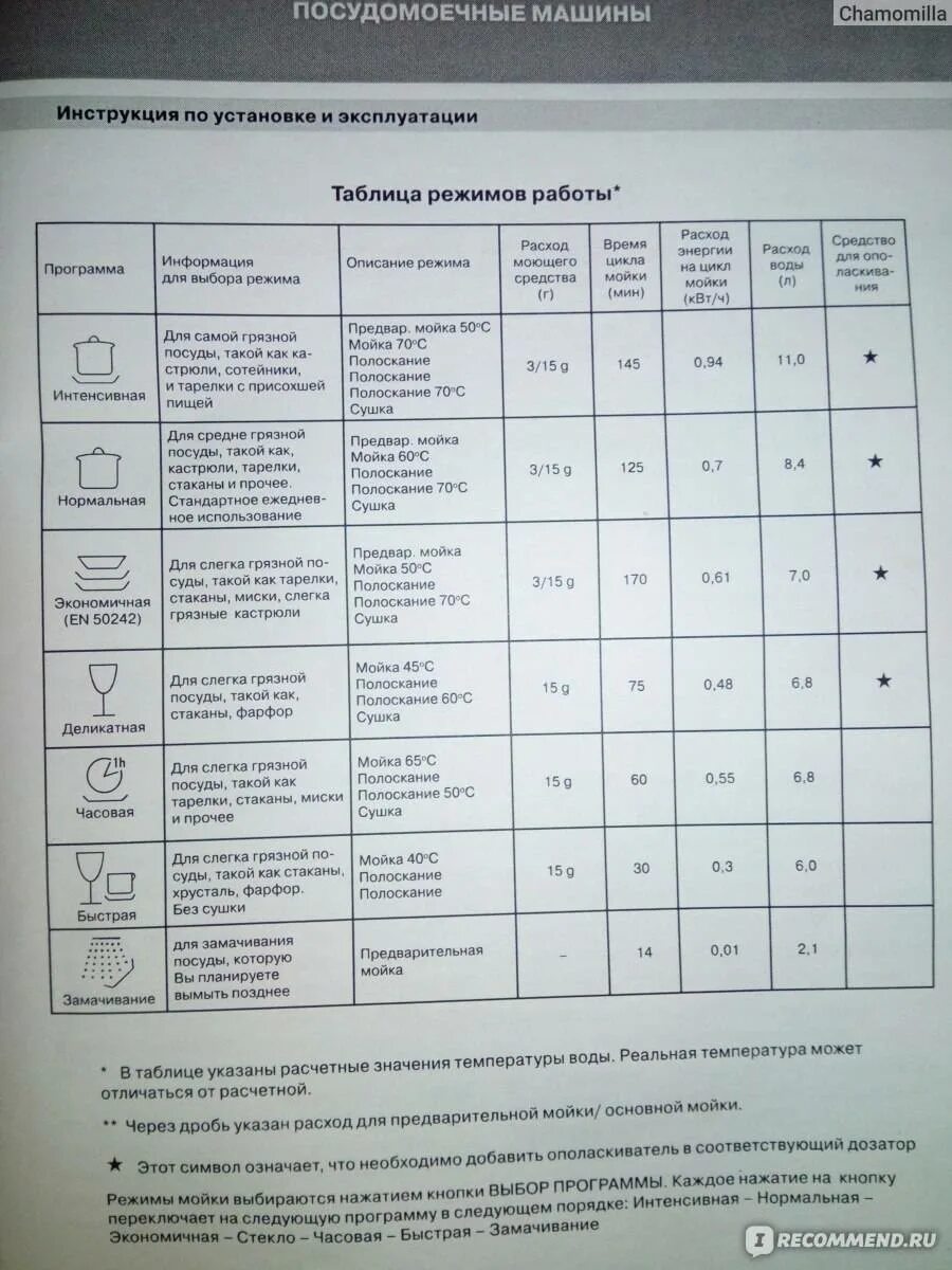 Температура мытья посуды. Посудомоечная машина Ханса-таблица программ.90. Режимы стирки посудомоечной машины бош. Посудомоечная машина Ханса программы стирки. Посудомоечная машина Аристон таблица программ.